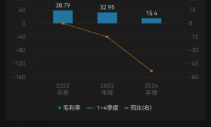 上海兆芯IPO：亏损累累，关联交易过大，供应商与客户高度集中，毛利率连年下跌，压线科创板第4套标准