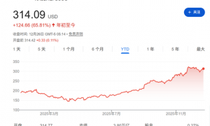 巴菲特谢幕、OpenAI搅动万亿市值、谷歌强势崛起……2025全球十大商业事件盘点