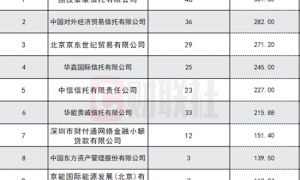 国有AMC再出大动作，今年首次招标ABN架构规模高达500亿