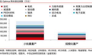 中信证券：进程加速，特斯拉机器人接近量产定型