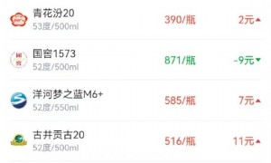 酒价内参12月3日价格发布 市场高位整理古井贡古20大幅反弹