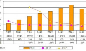 英伟达市值超4万亿美元：黄仁勋套现1.57亿美元 身价仍超巴菲特