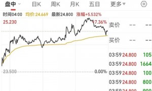 这家芯片巨头与美国政府达成股份收购协议！公司股价一夜大涨超5%，市值飙升408亿元