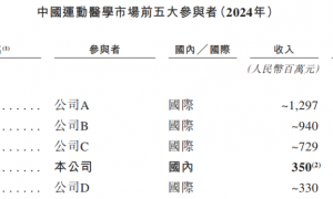 天星医疗冲击IPO，专注于运动医学器械领域，曾遭保荐人“抛弃”