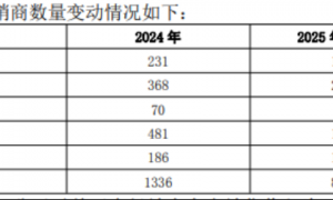 酒鬼酒中报净利降超九成，经销商半年锐减500多家，存货周转天数大幅攀升