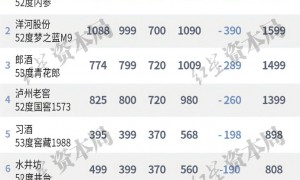 2025年飞天茅台散瓶行情价跌破1800元，较前一日下跌15元