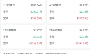 24小时13万人爆仓！加密货币继续暴跌，以太坊失守4000美元大关