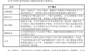 觅睿科技冲刺北交所：模组销售模式存疑，外协生产合理性遭追问 | 清流IPO