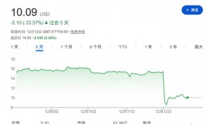 AI惊魂一日：甲骨文、博通大跌，Fermi差点“一日腰斩”