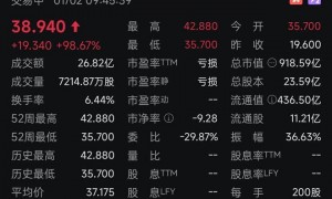 壁仞科技上市首日涨超100%，此前三年亏损