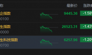 港股三大指数持续下跌，恒生科技指数跌超1%，此前一度涨2%