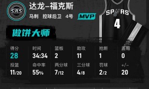 福克斯28+11萨博尼斯17+13 文班缺阵马刺大胜国王