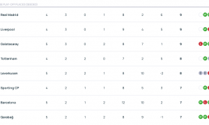 欧冠积分：多特第四切尔西第五 曼城跌至第六巴萨第15