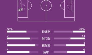 意甲-劳塔罗梅开二度巴雷拉送助攻 国际米兰2-0胜比萨