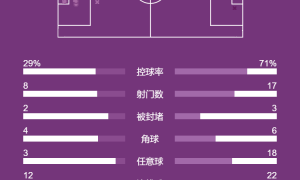 欧冠-登贝莱缺阵巴尔科拉中框 马尤卢失良机巴黎0-0毕巴