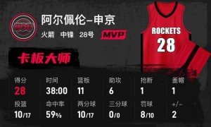 杜兰特20分申京28+11+7 火箭胜骑士迎5连胜