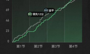 爱德华兹24分戈贝尔11+18 森林狼逆转雄鹿