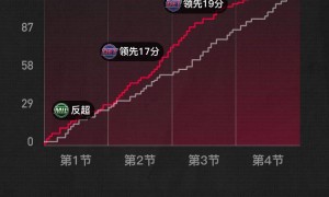 坎宁安29+8+10罗林斯空砍24分 活塞送雄鹿4连败
