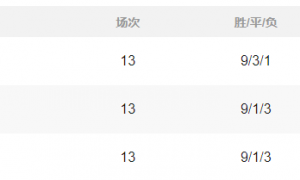 积分榜：皇马仅领先巴萨1分 德比战后米兰第二国米第四