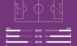 欧冠-诺伊尔失误送空门 阿森纳3-1拜仁5战全胜登顶