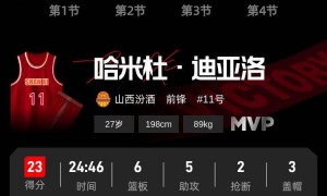 迪亚洛23+6+5张宁12分 山西击败宁波获赛季首胜