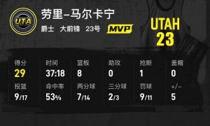 杜兰特空砍32+9马尔卡宁29分 爵士背靠背复仇火箭