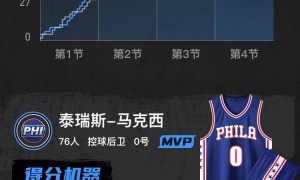 马克西35分德拉蒙德12+10 76人主场大胜奇才