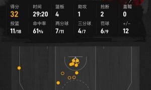 鲍威尔32分马克西空砍27分 热火擒76人4连胜