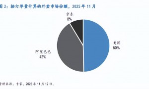 复盘2025外卖“三国杀”，烧钱千亿后的市场何去何从丨年终策划