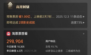 迪士尼《疯狂动物城2》破22亿 肖战《得闲谨制》预售过1.2亿