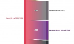 2800亿！OpenAI拿下史上最大额融资