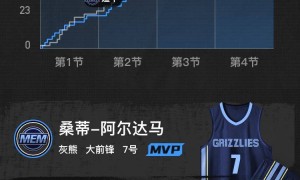 阿尔达马20+8+4汤普森空砍22分 灰熊胜独行侠