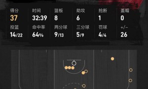 祖巴茨33+18伦纳德20分哈登19分 快船不敌骑士