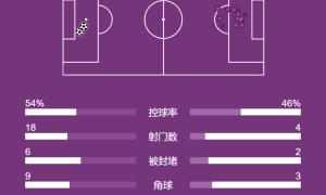 欧冠-格里马尔多破门希克建功 曼城0-2勒沃库森遭首负