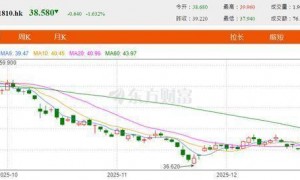 炸锅！3个月跌掉35%，小米集团自己人要先“跑”了？