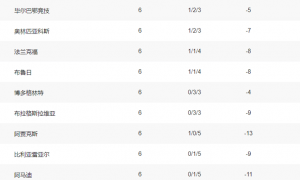 欧冠早报：曼城逆转皇马英超9-1西甲 穆里尼奥KO孔蒂