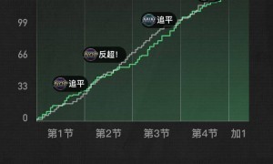 爱德华兹44分戈贝尔26+13 森林狼加时逆转鹈鹕
