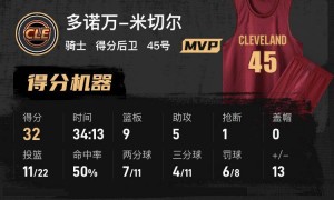 米切尔32分莫布利22+12 骑士主场击败步行者