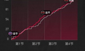 坎宁安29+9阿夫迪亚35+9+7 活塞6人上双力克开拓者