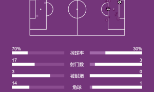 西甲-拉菲尼亚双响佩德里助攻 巴萨2-0奥萨苏纳先赛7分领跑