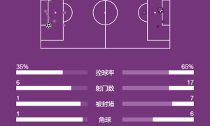 意甲-劳塔罗传射建功比塞克破门 国米2-1热那亚暂登顶