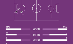 英超-哈兰德梅开二度福登破门 曼城3-0水晶宫迎五连胜
