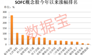 AI赛道下一个新风口？SOFC龙头飙涨超500%，A股受益股名单出炉