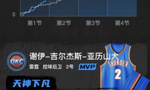 亚历山大40+6+6爱德华兹31分 雷霆擒狼豪取10连胜