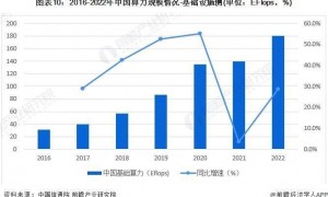 华为董事陶景文：国产算力基本能够解决美国卡脖子问题，我们在大模型竞争力上不输美国【附AI算力行业市场分析】