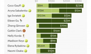 2025女子选手收入榜：网球项目霸榜 谷爱凌第4郑钦文第5