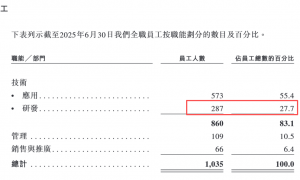 赛美特港股IPO：研发外包比重快速上升 是否“重营销轻研发”？董事、监事频繁辞职 上半年业绩增速大幅放缓