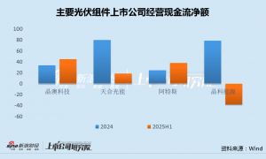 晶科能源多股东套现20亿背后：巨亏29亿业绩仍存”水份” 现金流逆势净流出接连变卖资产