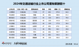 交通运输行业董秘薪酬榜：浙商中拓业绩骤降、多次违规被罚 董秘雷邦景涨薪61万涨幅业内第四
