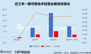 可胜技术港股IPO：客户集中度接近100% 业绩增速大幅放缓是否后劲乏力？ 生产高度依赖外包毛利率持续下滑
